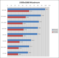 World Of Tanks Budget Gpu Comparison At 1080p Resolutions