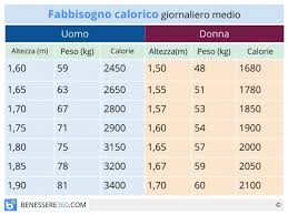 7000 kcal x ingrassare di 1 kg. Peso Forma E Calorie Fabbisogno Calorico Giornaliero Per Rimanere In Forma