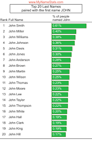 Below are some ideas for baby names that start with n based on data from the social security administration. John First Name Statistics By Mynamestats Com