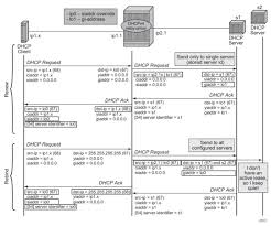 People are talking about old and new ways to configure. 3 Dhcp Management