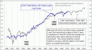 The 40 Year Dow Jones Cycle Pragmatic Capitalism