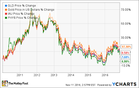 The Best Gold Etfs To Profit From A Rebound In Gold The