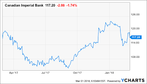 Is Cibc A Buy Or A Hold Canadian Imperial Bank Of