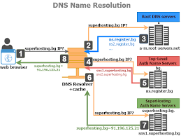 Command Line Ip Lookup Home