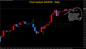 potential trend reversal alert on xau eur investing com