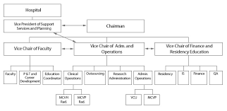 34 genuine rad org chart