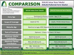 Takaful malaysia shah alam, selangor, malaysia takaful malaysia کھلنے کے اوقات takaful malaysia ایڈریس takaful malaysia فون takaful malaysia تصویر بیمہ ایجنسی. Takaful Ikhlas Shah Alam Photos Facebook