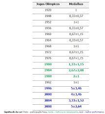 Você sabe quais são as maiores chances de medalhas brasileiras na competição? Medalhas Do Brasil Nos Jogos Olimpicos 1920 A 2008