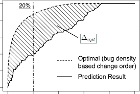 Example Of An Effort Based Cumulative Lift Chart For