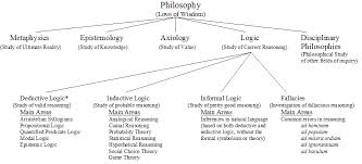 The Fields For Philosophy Philosophy Political Philosophy Cognitive Science