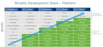 This video covers what is cloud native? How Technology Powers Our Cloud Native Development Environment Vmware On Vmware Blogs