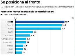 Según datos obtenidos, el 60% del volumen de transacciones en el comercio exterior de eeuu recae principalmente sobre europa, canadá, méxico, china, japón y korea convirtiéndose en los principales socios comerciales del comercio exterior de los eeuu. Mexico Principal Socio Comercial De Estados Unidos Meganoticias