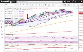 Nifty Closes Below 5 Day High Ema Out Of Fatigue