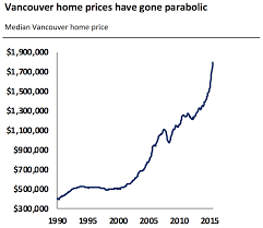 The Most Expensive Housing Market In The World Vancouver