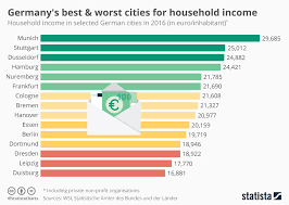Chart Germanys Best Worst Cities For Household Income