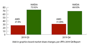 The best graphics cards to buy in 2021. Jpr Discrete Gpu Market Grows In 2019 Q4 2020 Q1 Outlook Tempered By Virus Concerns Digital Engineering 24 7