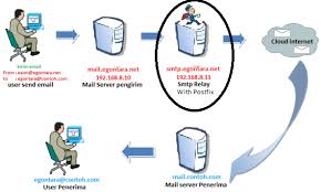 Introduction to smtp relay for servers. Membuat Smtp Server Menggunakan Postfix Egontara Net