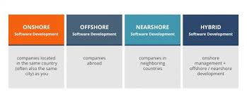 A Lot Of Factors Should Be Considered Before Choosing Whether To Outsource Or To Offshore Business And Market Specia Software Development Outsourcing Offshore
