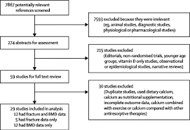 Check spelling or type a new query. Use Of Calcium Or Calcium In Combination With Vitamin D Supplementation To Prevent Fractures And Bone Loss In People Aged 50 Years And Older A Meta Analysis The Lancet