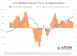 U S Median Home Price Appreciation Decelerates In Q2 2018