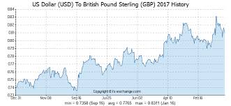 19 Usd Us Dollar Usd To British Pound Sterling Gbp