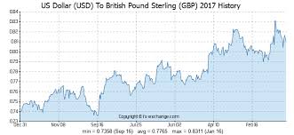 Us Dollar Usd To British Pound Sterling Gbp History