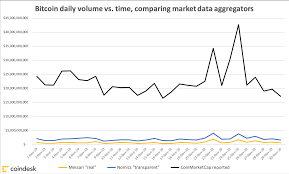 It is also important to make sure that you have a. We Still Don T Know Bitcoin S Real Volume Coindesk
