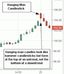 Hanging Man Candlestick Candlestick Chart Trading Quotes