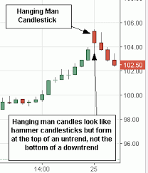 hanging man candlestick candlestick chart trading quotes