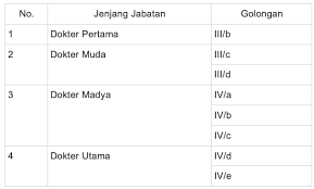 | banyak orang yang beranggapan jika ia menjadi dokter, maka otomatis akan bergelimang dengan harta karena gaji yang tinggi. Penghargaan Bagi Dokter Di Indonesia Dr Galih Endradita M