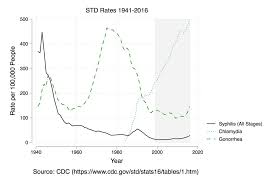 Whats Trending A Rise In Stds Sociological Images