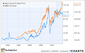 Oil Prices Fall Below 100 Time To Buy Oil Stocks The