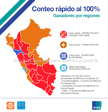 Jun 06, 2021 · el grupo político perú libre cuyo candidato presidencial es pedro castillo, emitió este domingo un comunicado donde pide a las autoridades electorales garantías para el conteo de votos. Ipsos Peru On Twitter Conteorapidoamericaipsos Ganadores Por Regiones Segun El Conteo Rapido Al 100 Noticiamerica Canaln Ipsosperu