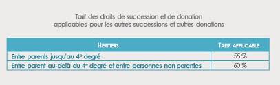 Réaliser des donations anticipées sur la succession est aujourd'hui monnaie courante pour la majorité des personnes ; Patrimoine Les Francais Face A La Question De L Heritage Et De La Donation Umr