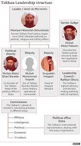 The taliban or taleban ( ), who refer to themselves as the islamic emirate of afghanistan (iea), is a deobandi islamist movement and military organization in afghanistan, currently waging war (an insurgency, or jihad) within the country. Who Are The Taliban Bbc News