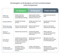 Ui design has an artistic component as it relates to the design and interface with the product. What Is The Difference Between Ux And Ui Designer And Front End Developer