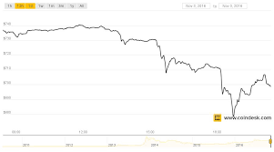 Bitcoin Price Drops 5 As New China Rumors Stoke Trading