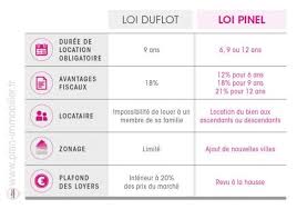 Comparatif Loi Pinel Et La Loi Duflot Le Plan Immobilier Loi Pinel Investissement Investissement Locatif
