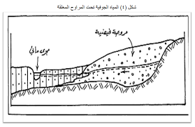 الاشكال المائية الجوفية واقسامها