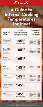 A Guide To Internal Cooking Temperature For Meat Escali Blog