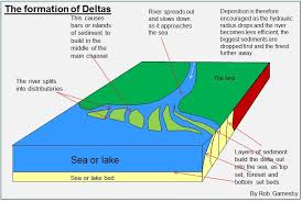 The Formation Of Deltas Geotechnical Engineering Geography Fields Of Science