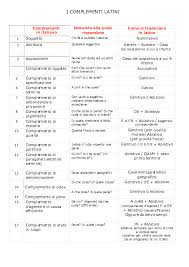 Pdf I Complementi Latini Complementi In Italiano Alessandro Potenza Academia Edu