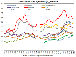 Debt Service Ratios By Country Bis Australian Property