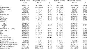 Maternal And Infant Characteristics According To Infant