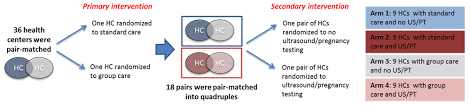 group antenatal care versus standard gates open research