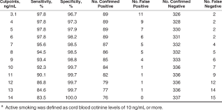 Test Performance Characteristics Of Cotinine Level Cutpoints