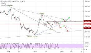 Shcomp Charts And Quotes Tradingview