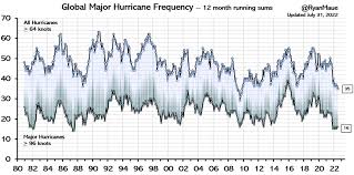 Hurricanes continue downtrend in number and power – ClimateTheTruth.com