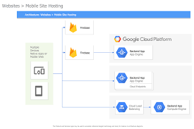 Example 6 Websites Mobile Site Hosting This Diagram Was Created In Conceptdraw Diagram Using The Combination Of Libraries From In 2020 Cloud Platform Clouds Platform