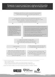 3,4 however, about 70% of adults with. Https Assets Heartfoundation Org Nz Documents Shop Heart Healthcare Non Stock Resources Gas Sore Throat Rheumatic Fever Guideline Pdf